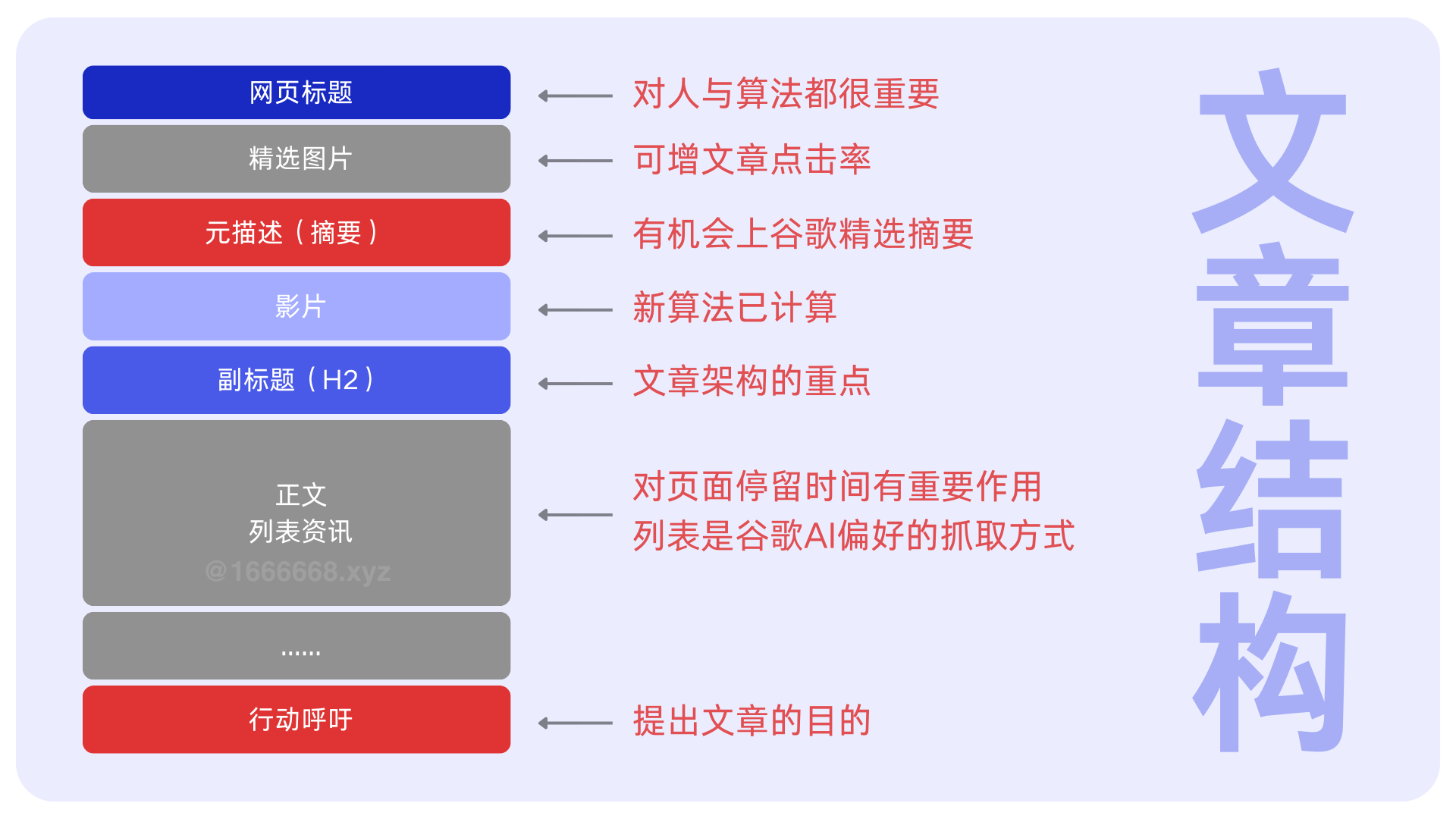 文章结构